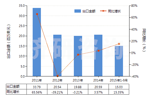 2011-2015年9月中國碳酸鈷(HS28369930)出口總額及增速統(tǒng)計 2011-2015年9月中國碳酸鈷(HS28369930)出口總額及增速統(tǒng)計